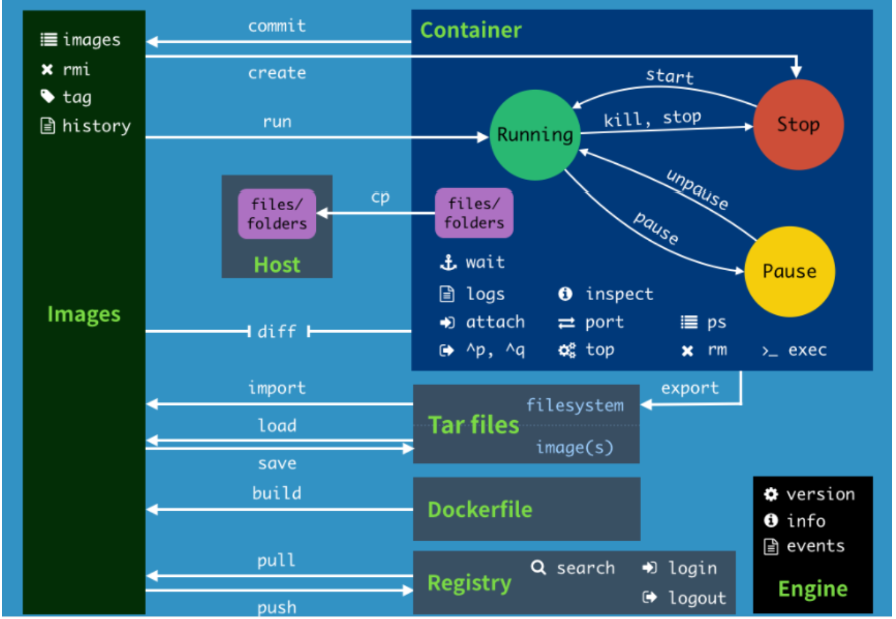 docker常用命令一图流