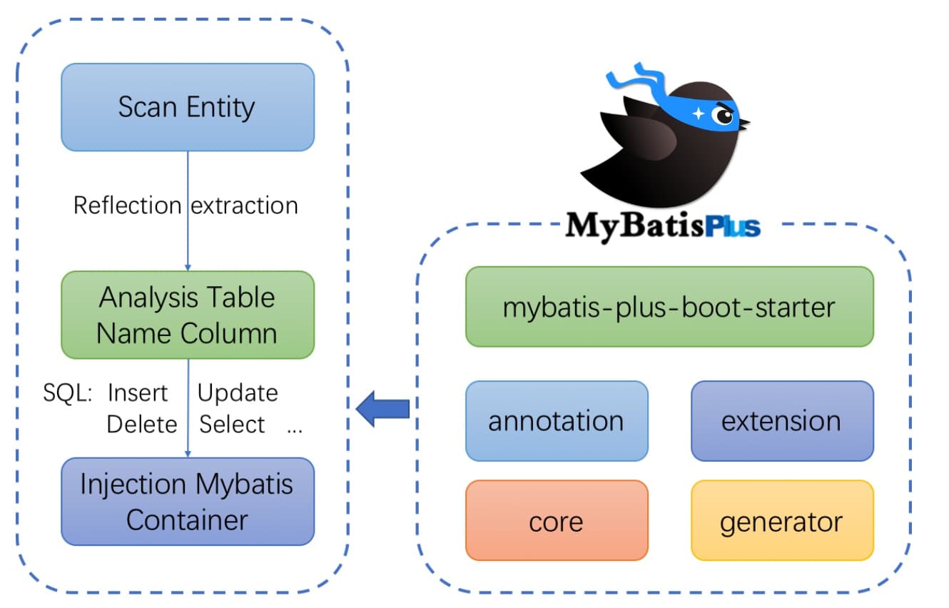 mybatis-plus结构