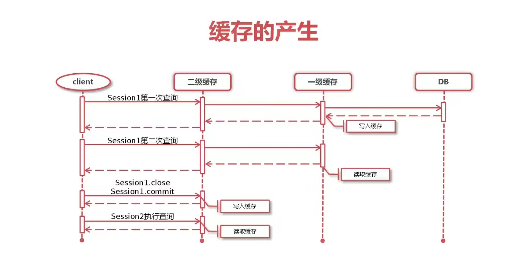 MyBatis缓存的产生