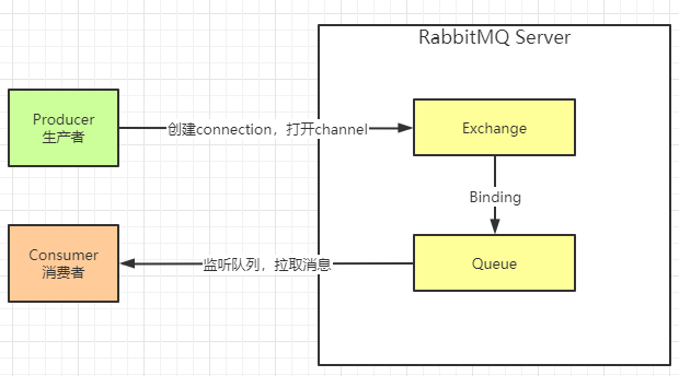 RabbitMQ组成