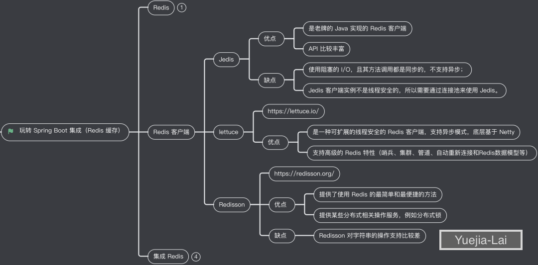 Redis-client