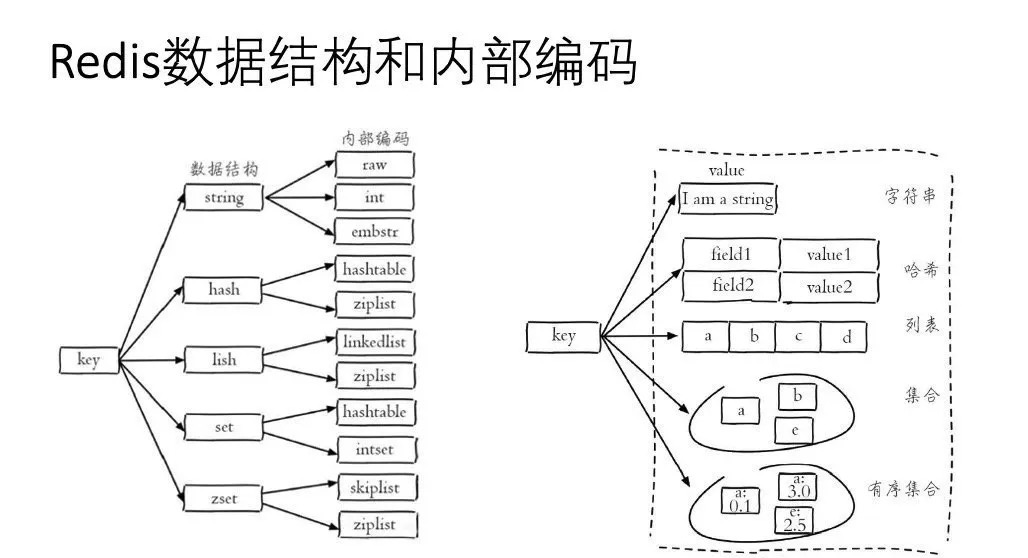 redis数据结构以及编码