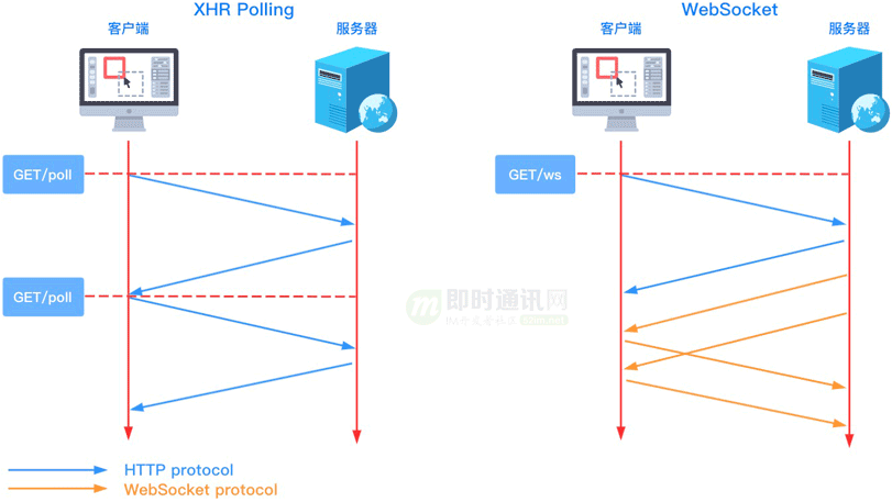 websocketvshttp